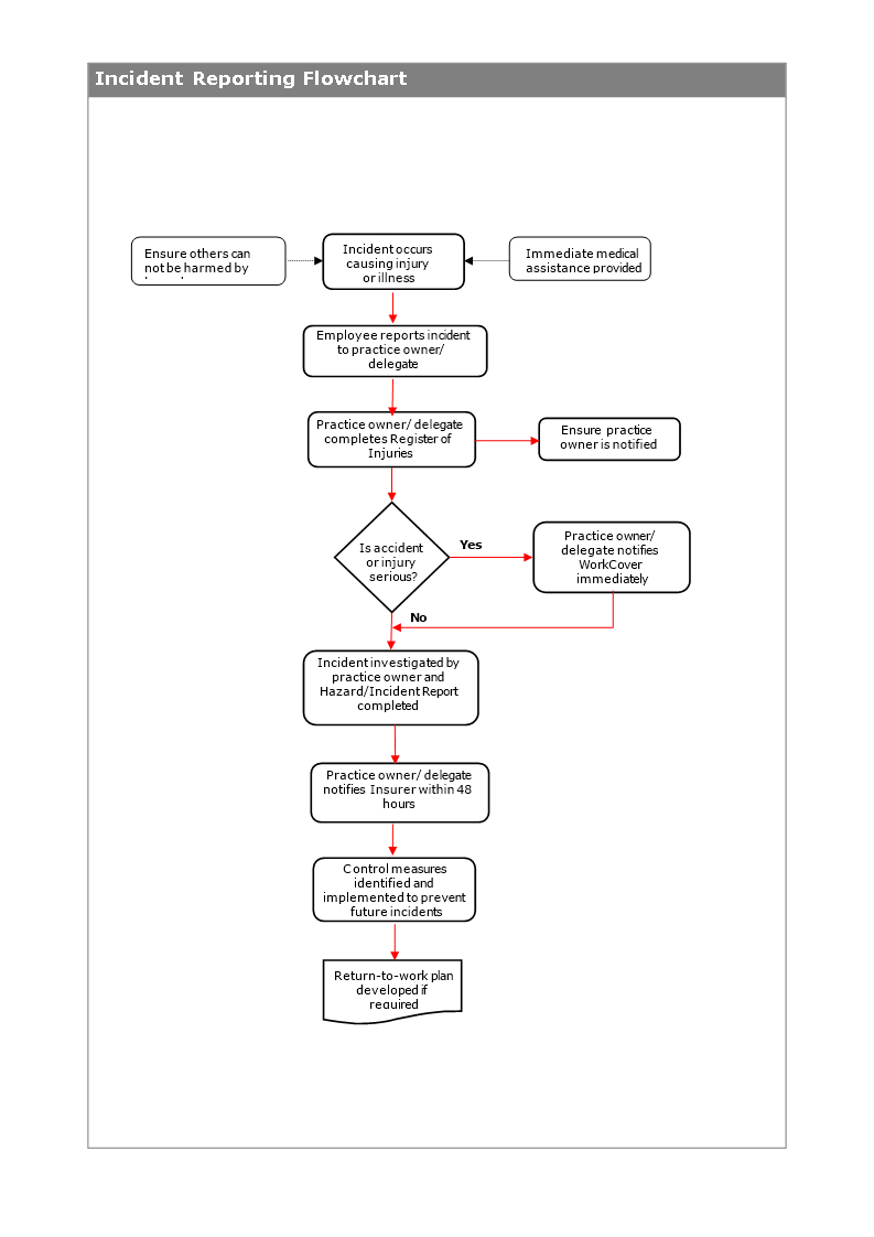 Accident Reporting Flowchart | Templates At With Regard To Microsoft Word Flowchart Template
