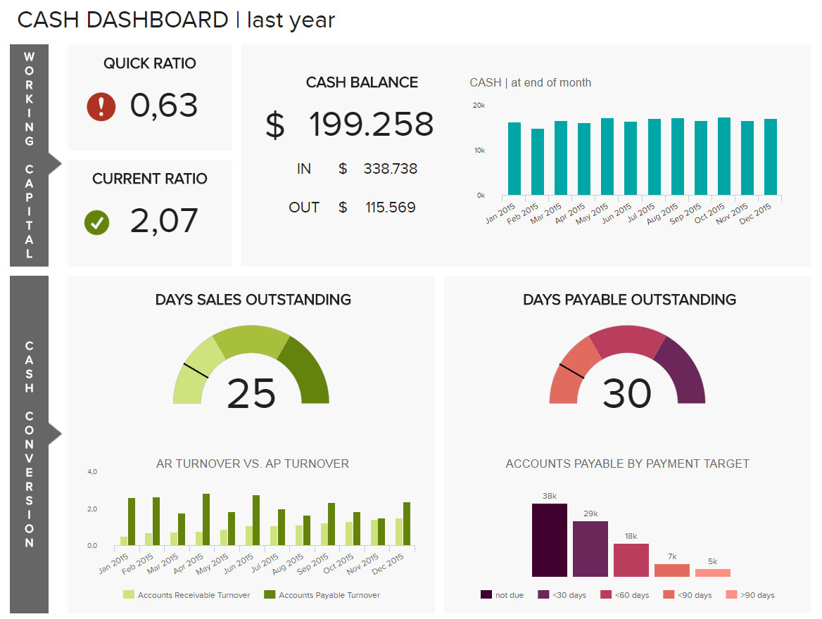 Financial Dashboards - See The Best Examples & Templates Within Financial Reporting Dashboard Template