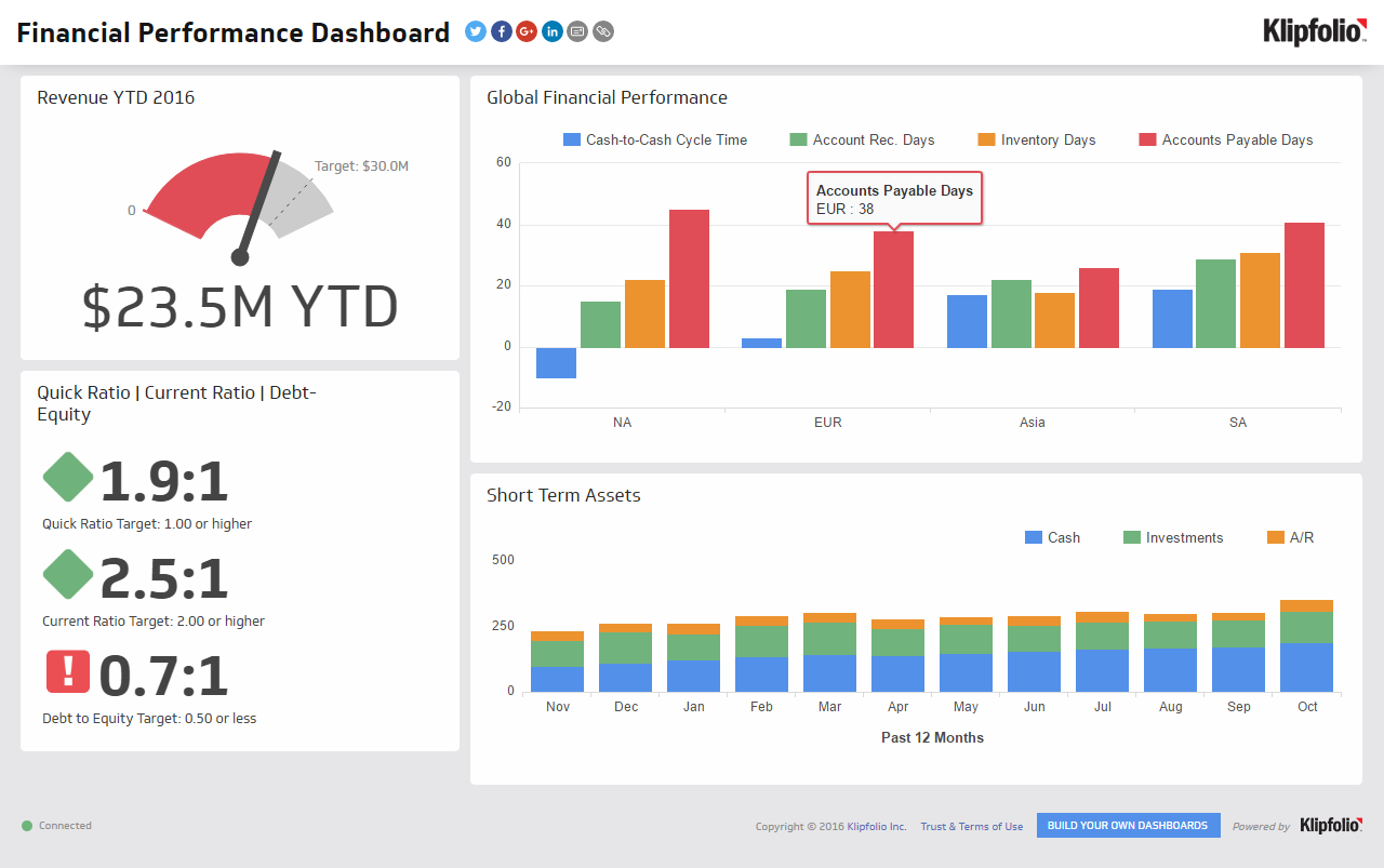 Financial Performance | Executive Dashboard Examples – Klipfolio Throughout Financial Reporting Dashboard Template