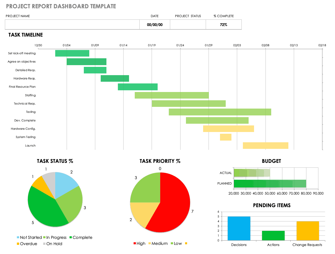 Free Project Report Templates | Smartsheet Intended For Qa Weekly Status Report Template
