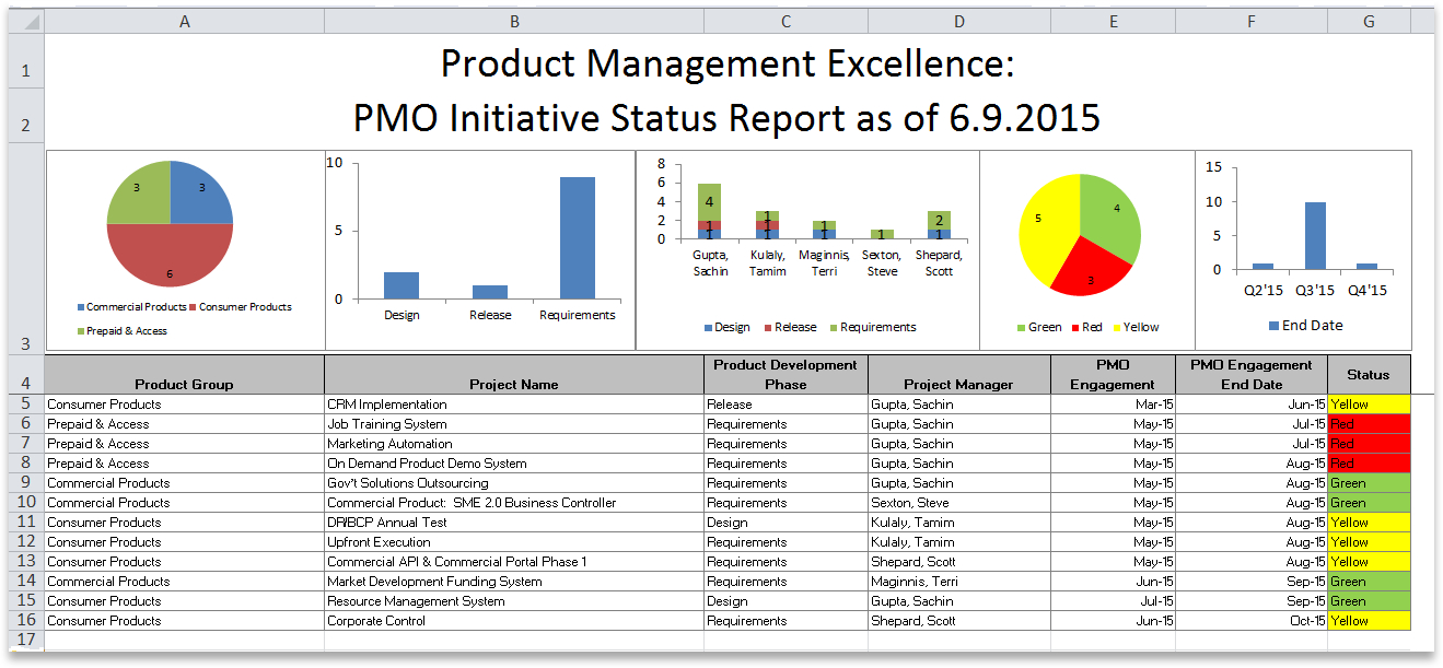 Oracle Accelerate For It Portfolio Management With Oracle Intended For Project Portfolio Status Report Template