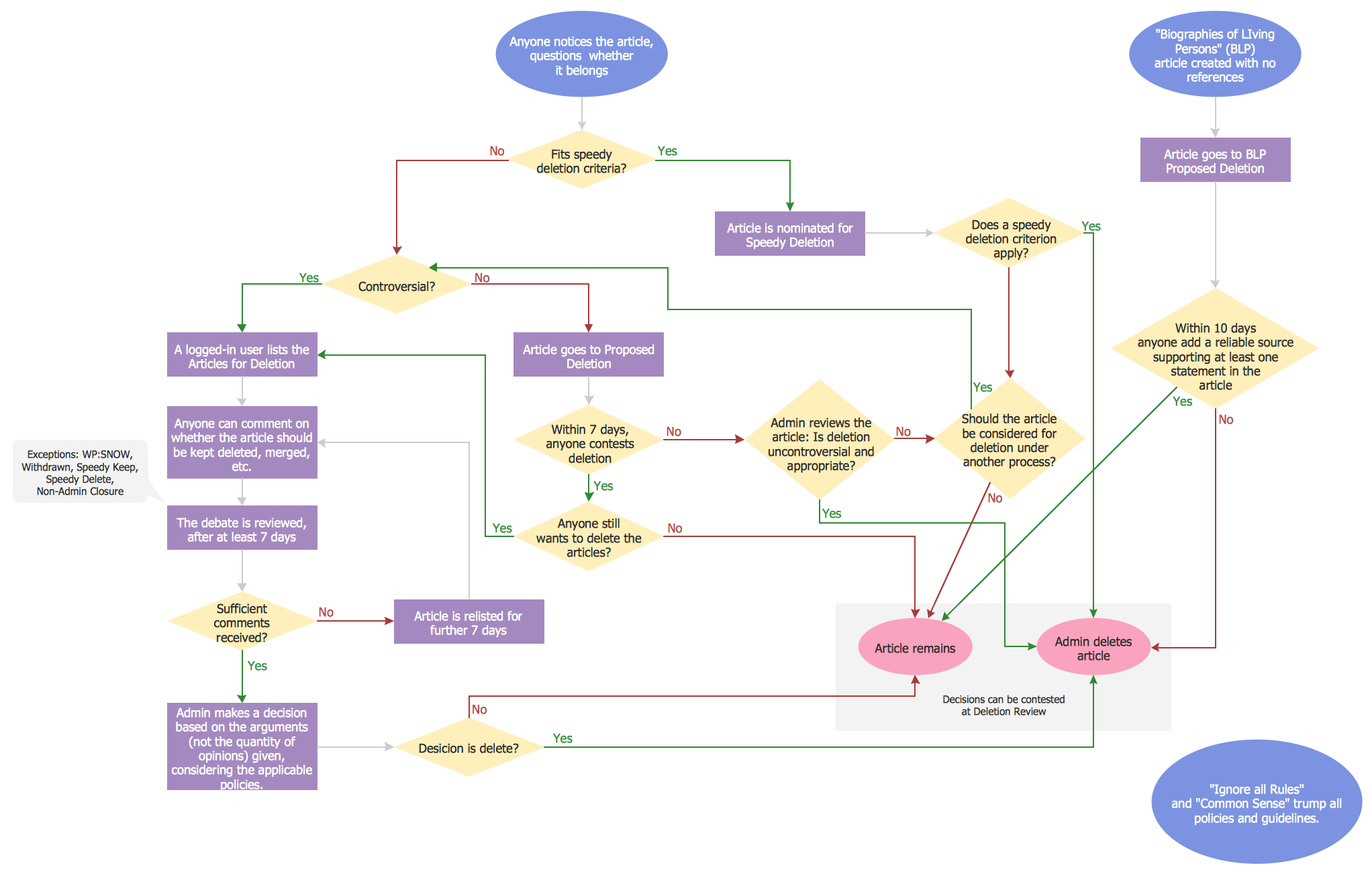 Technical Flow Chart Example Throughout Microsoft Word Flowchart Template