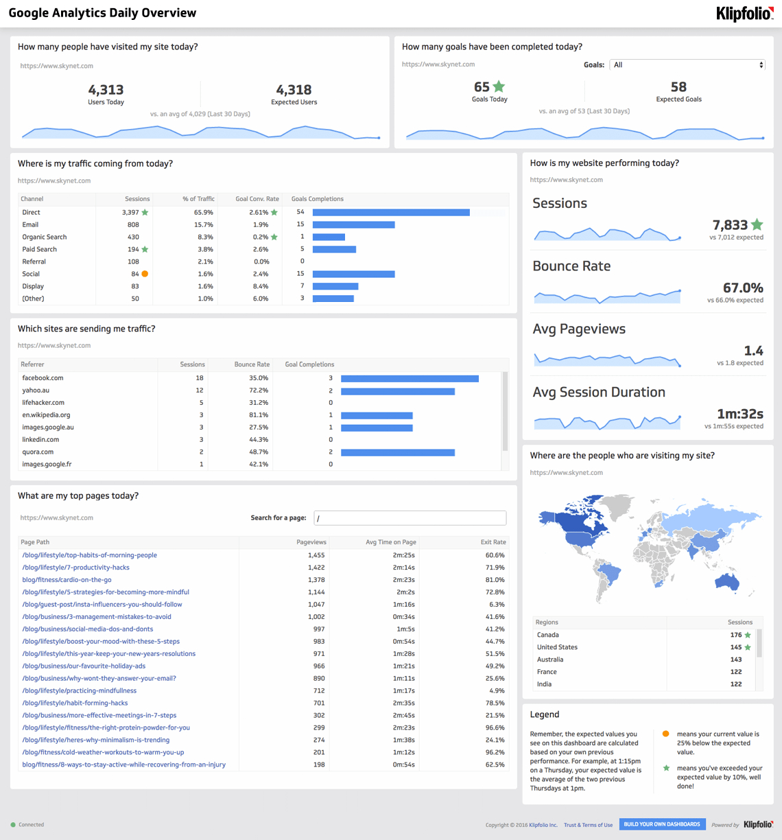 Website Analytics Dashboard And Report | Free Templates Inside Website Traffic Report Template