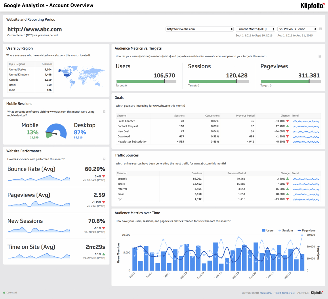 Website Analytics Dashboard And Report | Free Templates Intended For Website Traffic Report Template