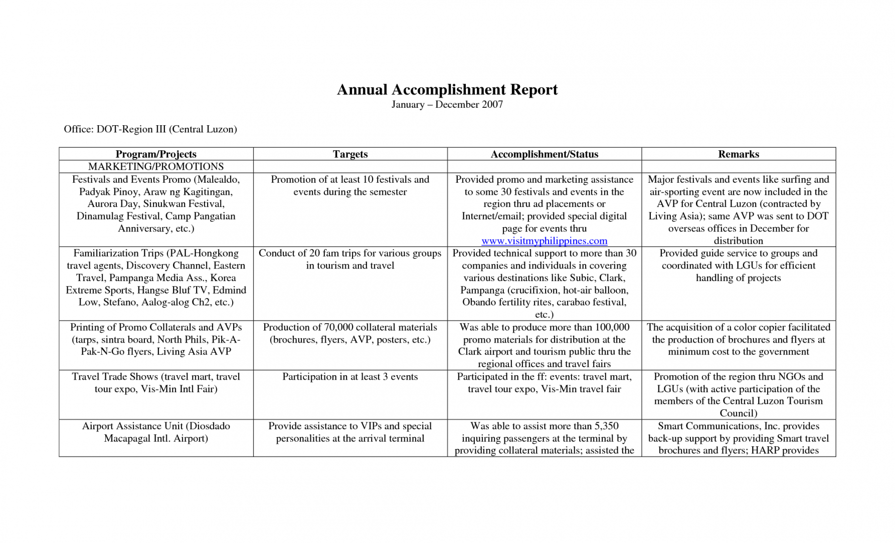 Weekly Accomplishment Report Template - Milas With Regard To Weekly Accomplishment Report Template