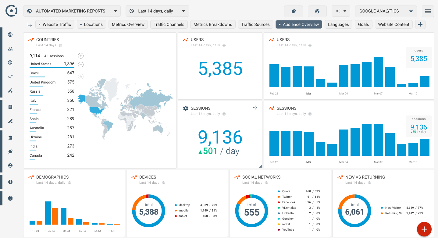 Who Visits My Website? A Simple Google Analytics Audience Pertaining To Website Traffic Report Template